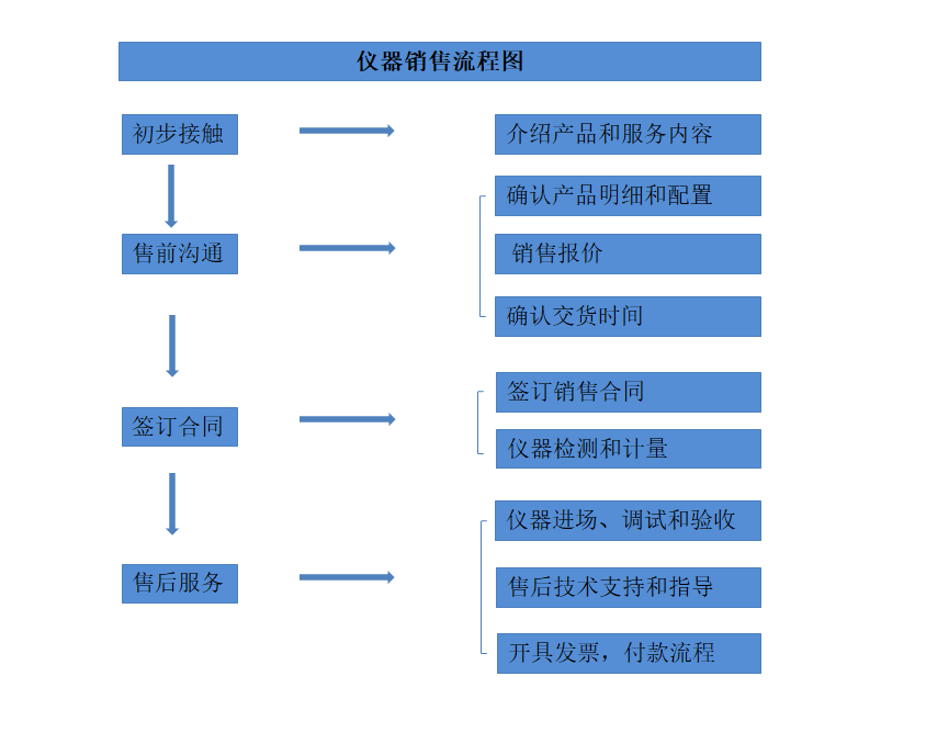 625a34bb3c073.png 銷售流程圖.png